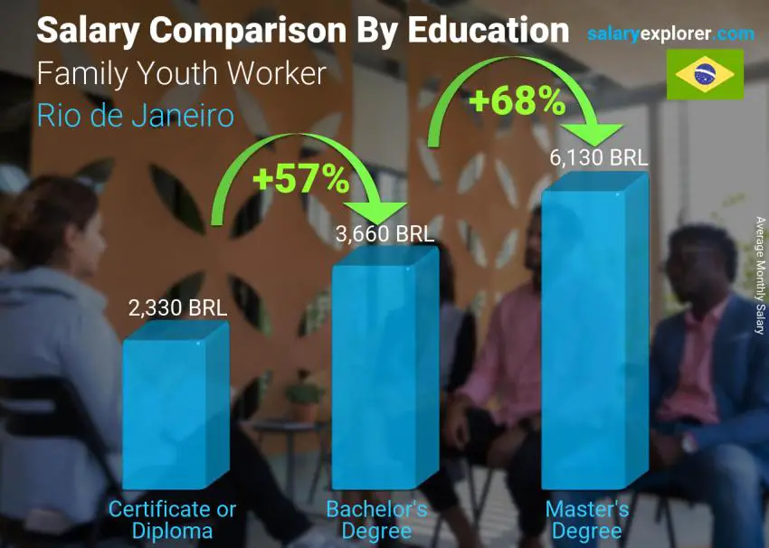 Salary comparison by education level monthly Rio de Janeiro Family Youth Worker