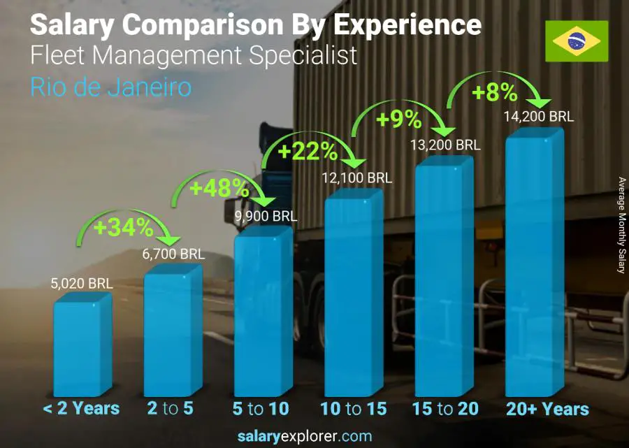 Salary comparison by years of experience monthly Rio de Janeiro Fleet Management Specialist