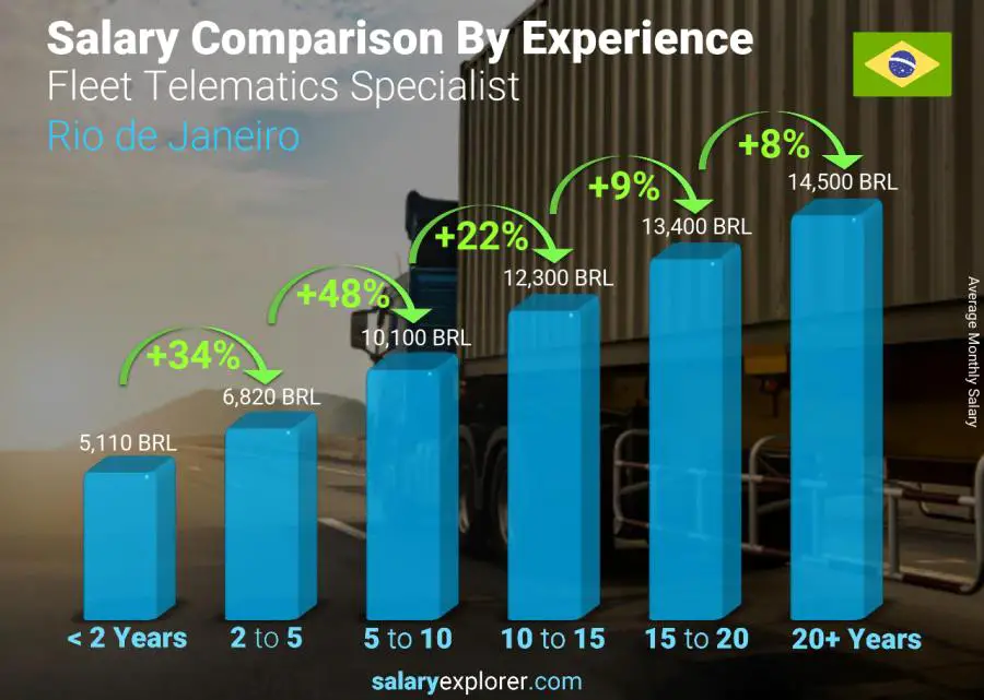 Salary comparison by years of experience monthly Rio de Janeiro Fleet Telematics Specialist