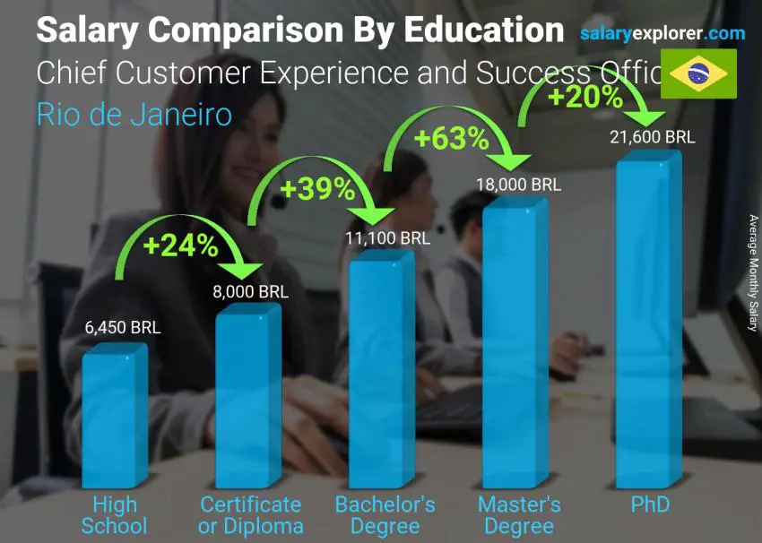 Salary comparison by education level monthly Rio de Janeiro Chief Customer Experience and Success Officer