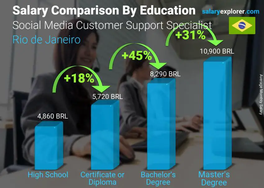 Salary comparison by education level monthly Rio de Janeiro Social Media Customer Support Specialist
