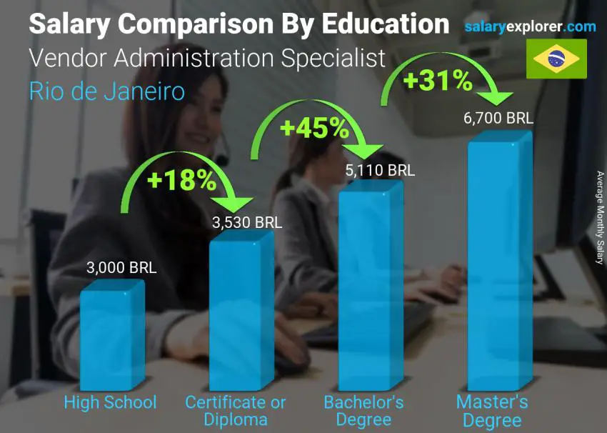 Salary comparison by education level monthly Rio de Janeiro Vendor Administration Specialist