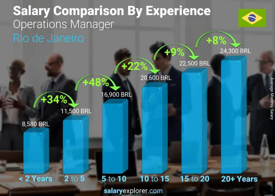 Salary comparison by years of experience monthly Rio de Janeiro Operations Manager