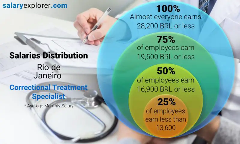 Median and salary distribution Rio de Janeiro Correctional Treatment Specialist monthly