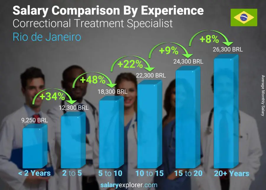 Salary comparison by years of experience monthly Rio de Janeiro Correctional Treatment Specialist