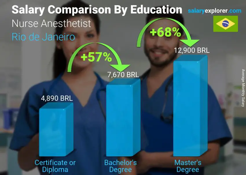 Salary comparison by education level monthly Rio de Janeiro Nurse Anesthetist