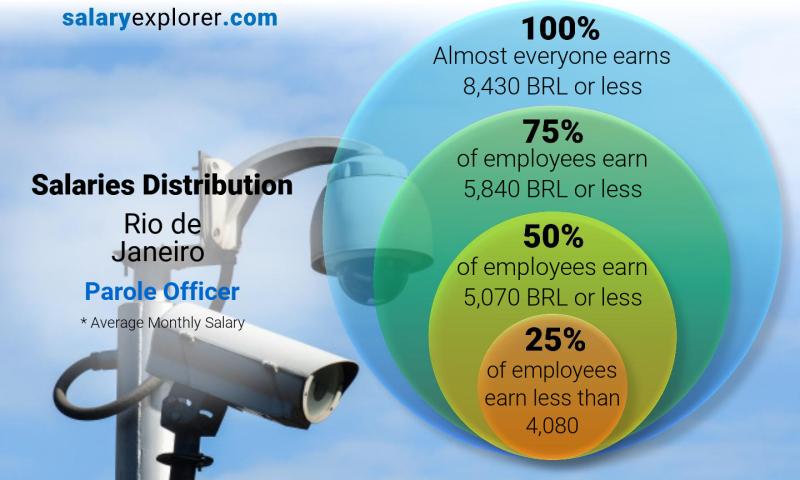 Median and salary distribution Rio de Janeiro Parole Officer monthly