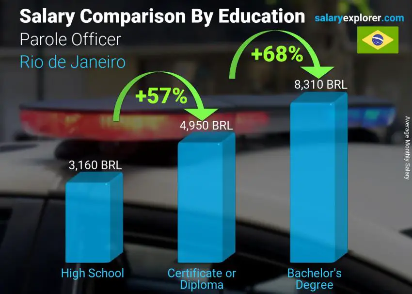 Salary comparison by education level monthly Rio de Janeiro Parole Officer