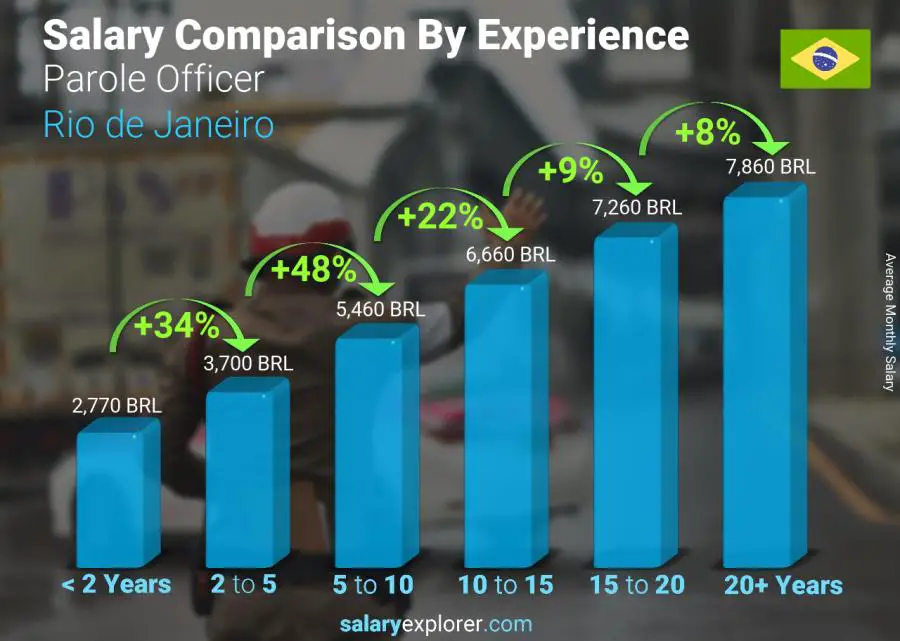 Salary comparison by years of experience monthly Rio de Janeiro Parole Officer