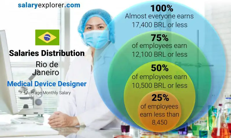 Median and salary distribution Rio de Janeiro Medical Device Designer monthly