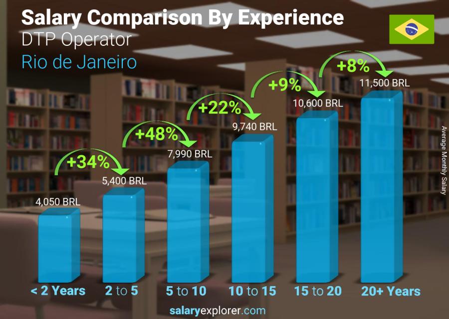 Salary comparison by years of experience monthly Rio de Janeiro DTP Operator