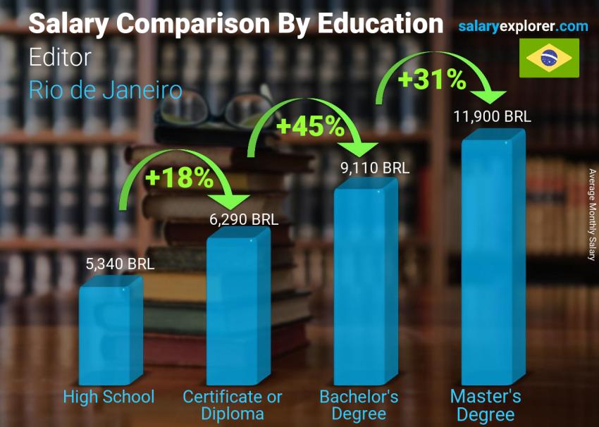 Salary comparison by education level monthly Rio de Janeiro Editor