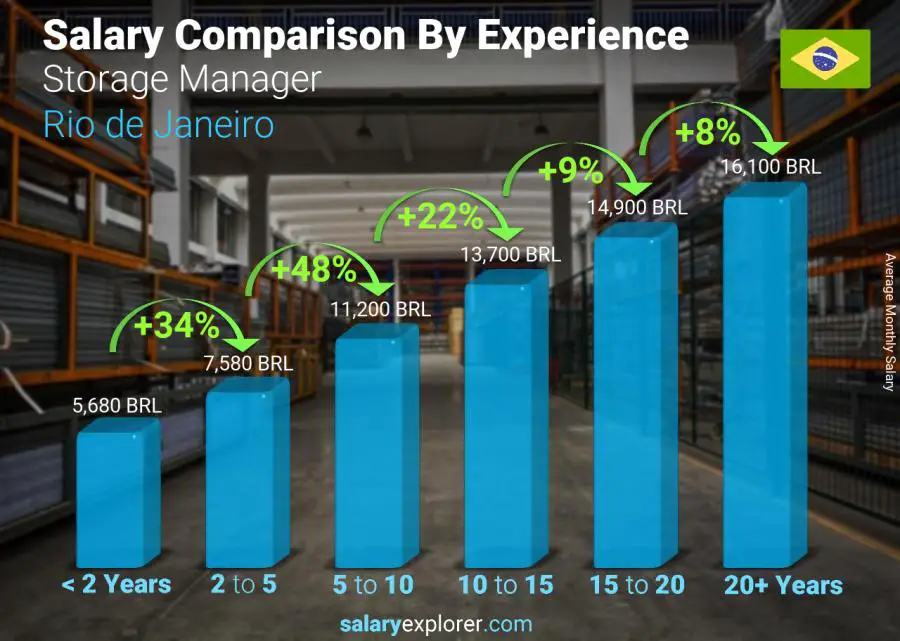 Salary comparison by years of experience monthly Rio de Janeiro Storage Manager