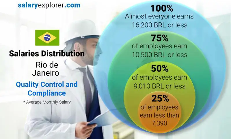 Median and salary distribution Rio de Janeiro Quality Control and Compliance monthly
