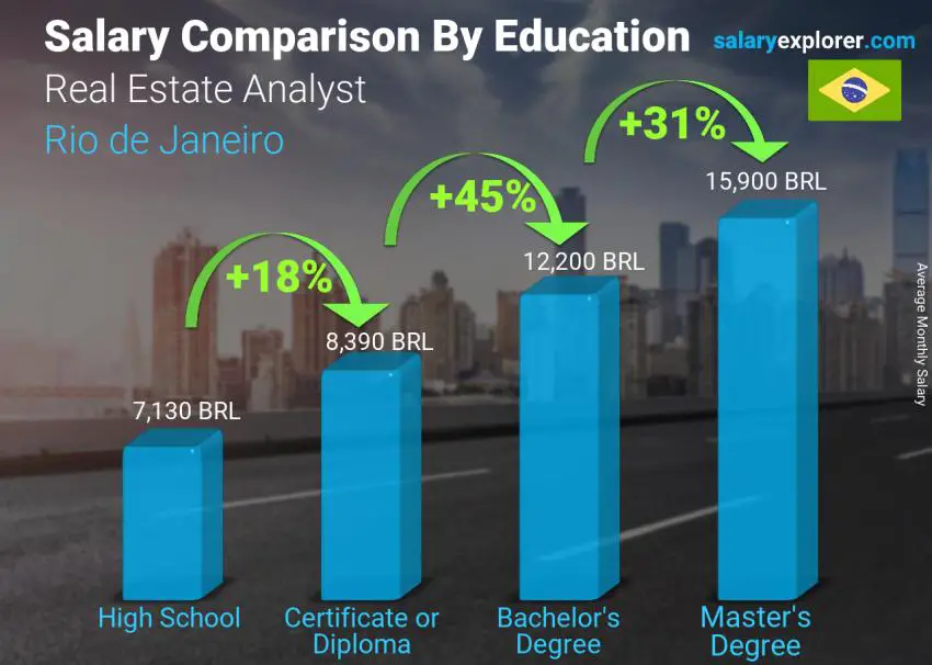 Salary comparison by education level monthly Rio de Janeiro Real Estate Analyst