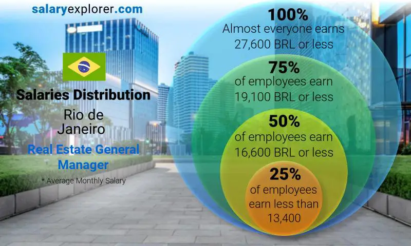 Median and salary distribution Rio de Janeiro Real Estate General Manager monthly