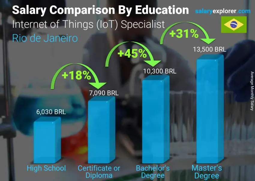 Salary comparison by education level monthly Rio de Janeiro Internet of Things (IoT) Specialist