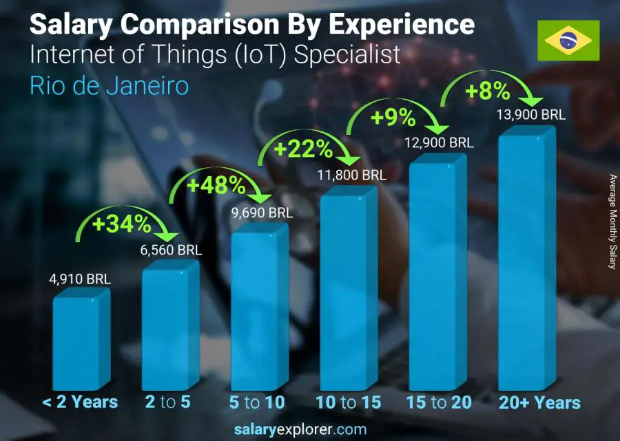 Salary comparison by years of experience monthly Rio de Janeiro Internet of Things (IoT) Specialist