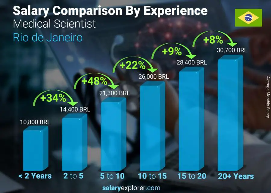 Salary comparison by years of experience monthly Rio de Janeiro Medical Scientist