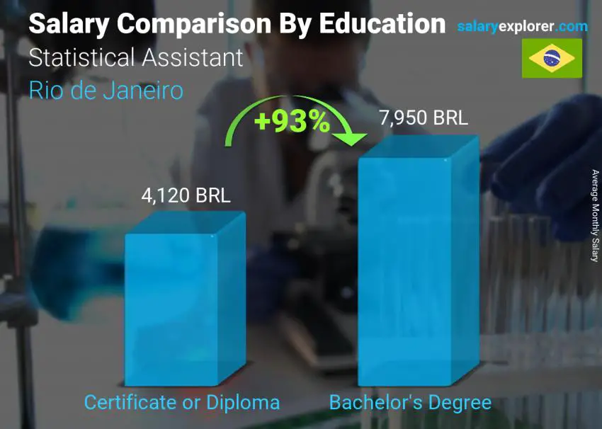 Salary comparison by education level monthly Rio de Janeiro Statistical Assistant