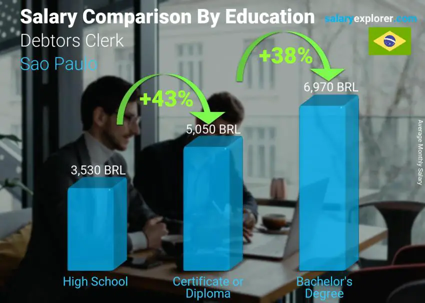 Salary comparison by education level monthly Sao Paulo Debtors Clerk