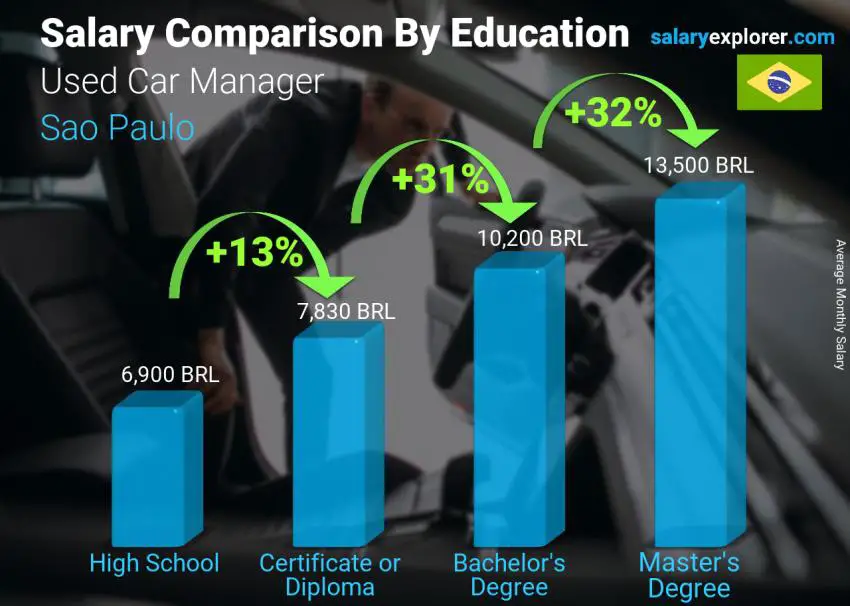 Salary comparison by education level monthly Sao Paulo Used Car Manager