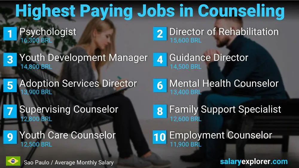 Highest Paid Professions in Counseling - Sao Paulo