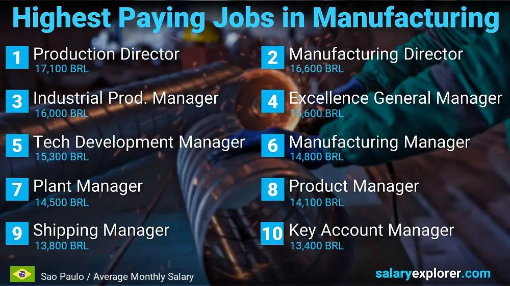 Most Paid Jobs in Manufacturing - Sao Paulo
