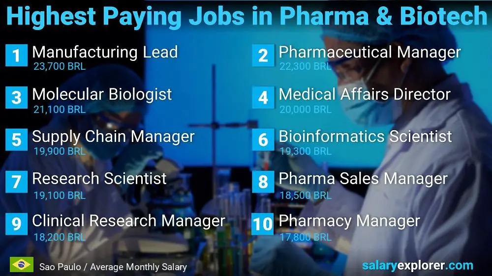 Highest Paying Jobs in Pharmaceutical and Biotechnology - Sao Paulo