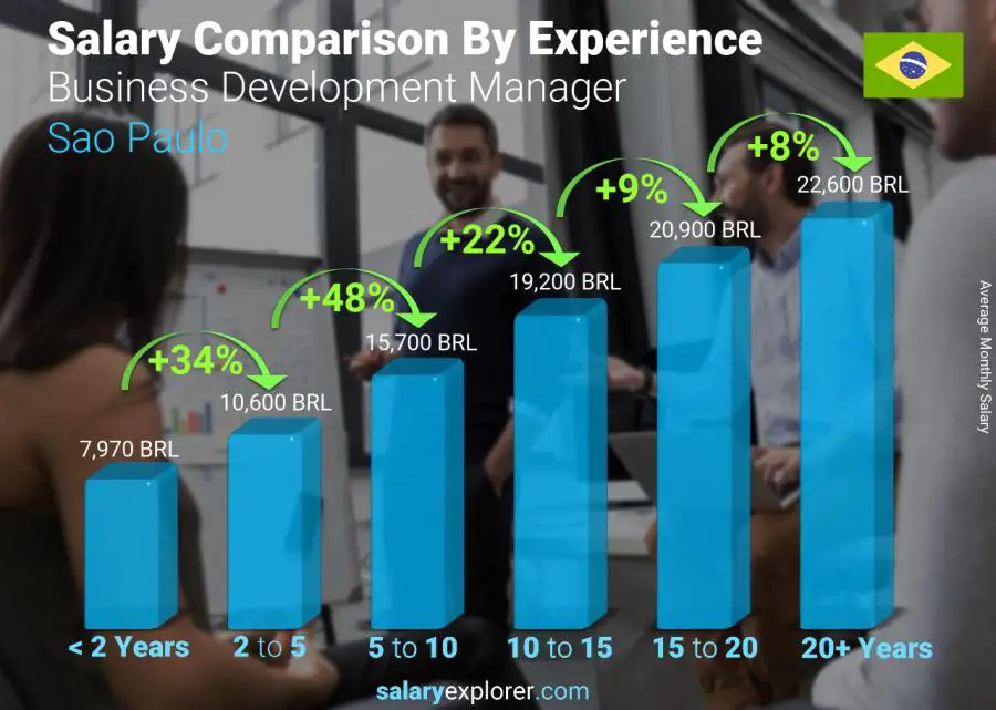 Salary comparison by years of experience monthly Sao Paulo Business Development Manager