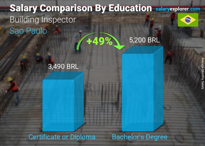 Salary comparison by education level monthly Sao Paulo Building Inspector