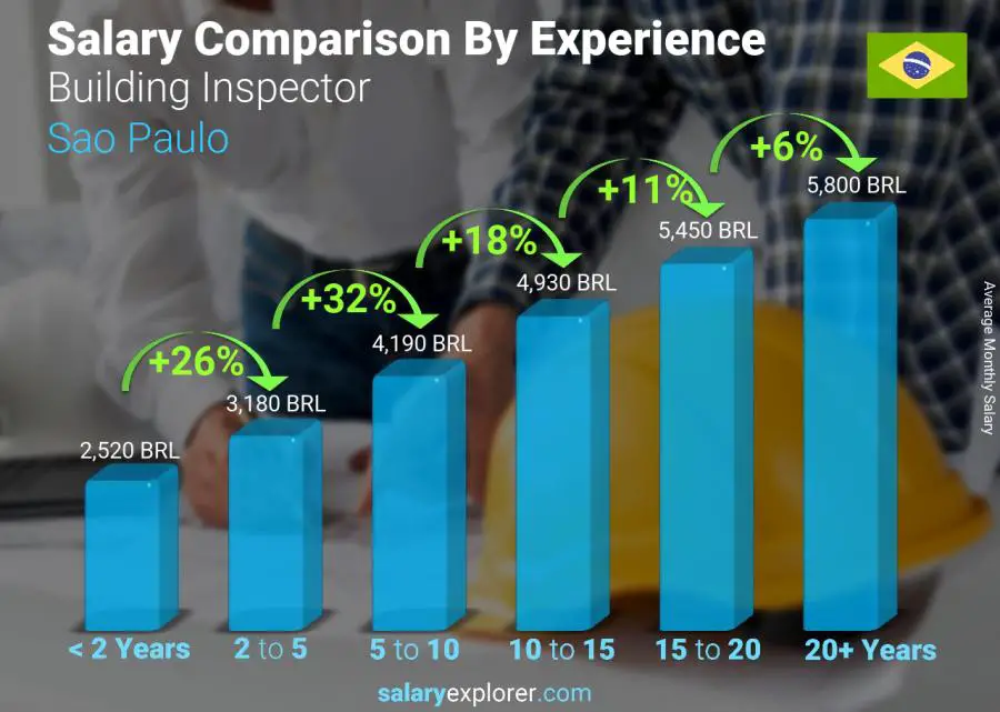 Salary comparison by years of experience monthly Sao Paulo Building Inspector