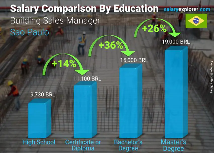 Salary comparison by education level monthly Sao Paulo Building Sales Manager