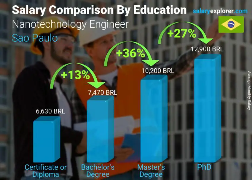Salary comparison by education level monthly Sao Paulo Nanotechnology Engineer
