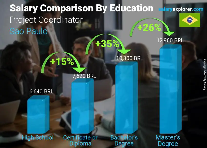 Salary comparison by education level monthly Sao Paulo Project Coordinator