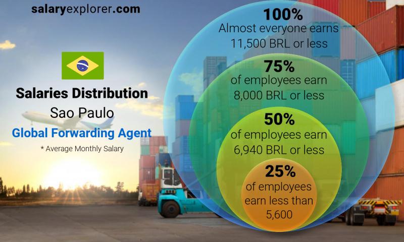 Median and salary distribution Sao Paulo Global Forwarding Agent monthly