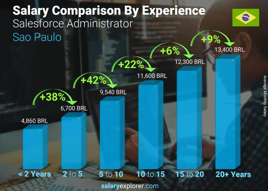 Salary comparison by years of experience monthly Sao Paulo Salesforce Administrator