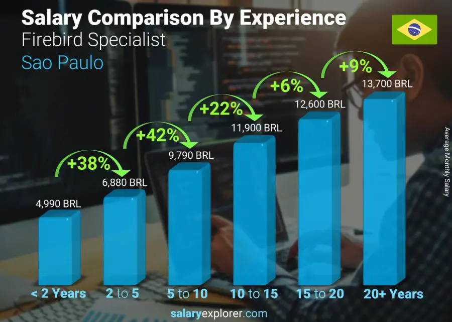 Salary comparison by years of experience monthly Sao Paulo Firebird Specialist