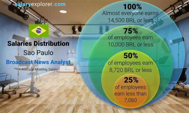 Median and salary distribution Sao Paulo Broadcast News Analyst monthly