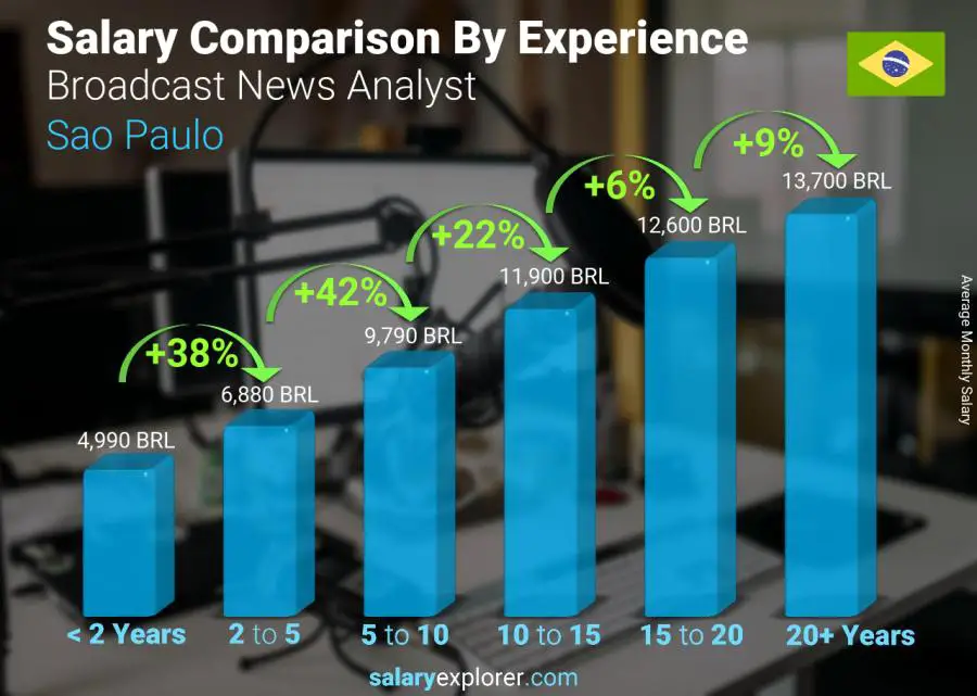 Salary comparison by years of experience monthly Sao Paulo Broadcast News Analyst