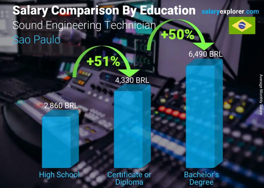 Salary comparison by education level monthly Sao Paulo Sound Engineering Technician