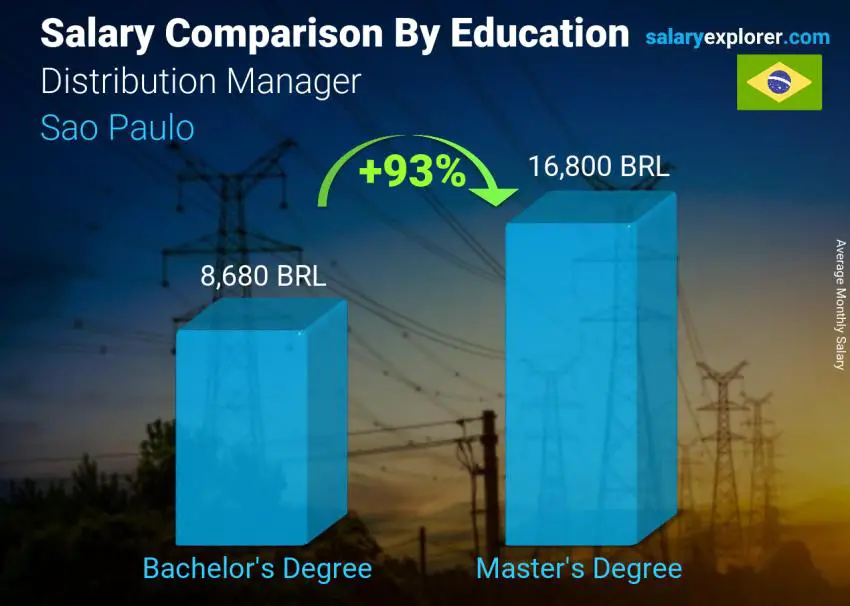 Salary comparison by education level monthly Sao Paulo Distribution Manager