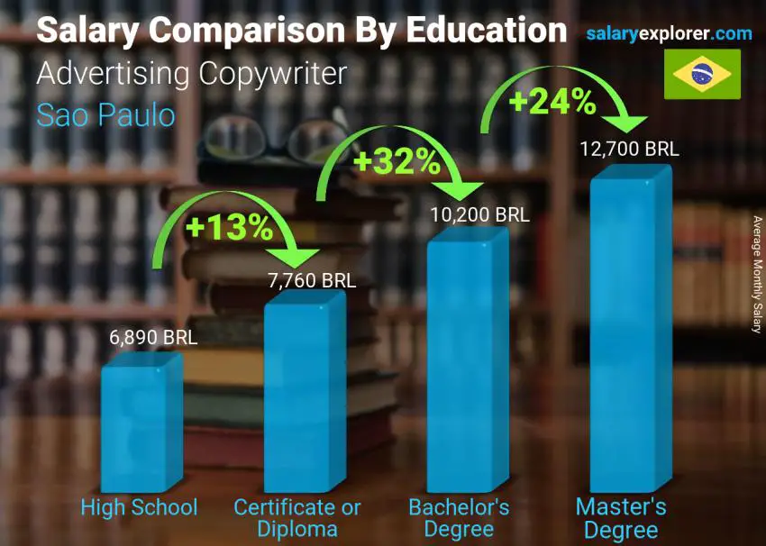 Salary comparison by education level monthly Sao Paulo Advertising Copywriter