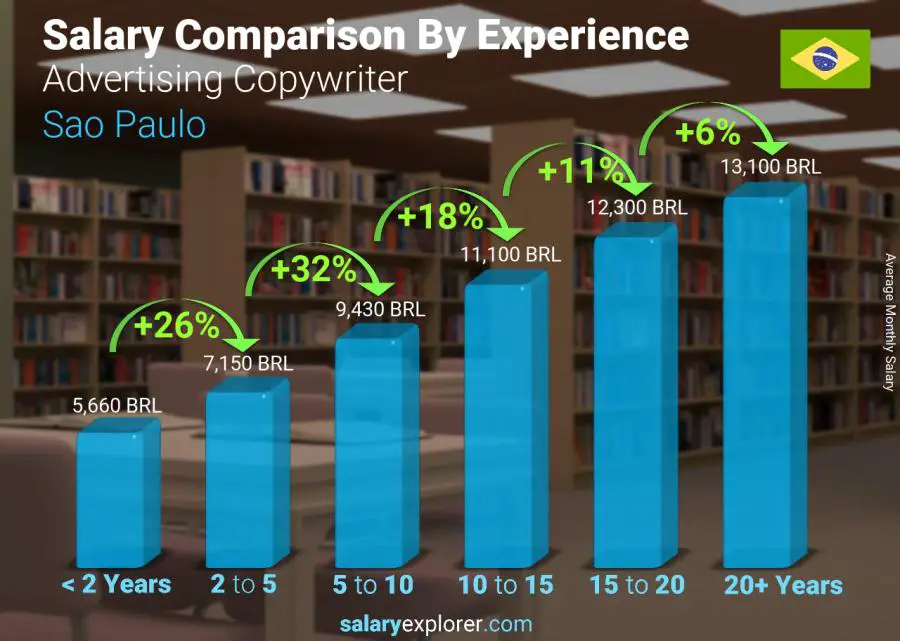 Salary comparison by years of experience monthly Sao Paulo Advertising Copywriter
