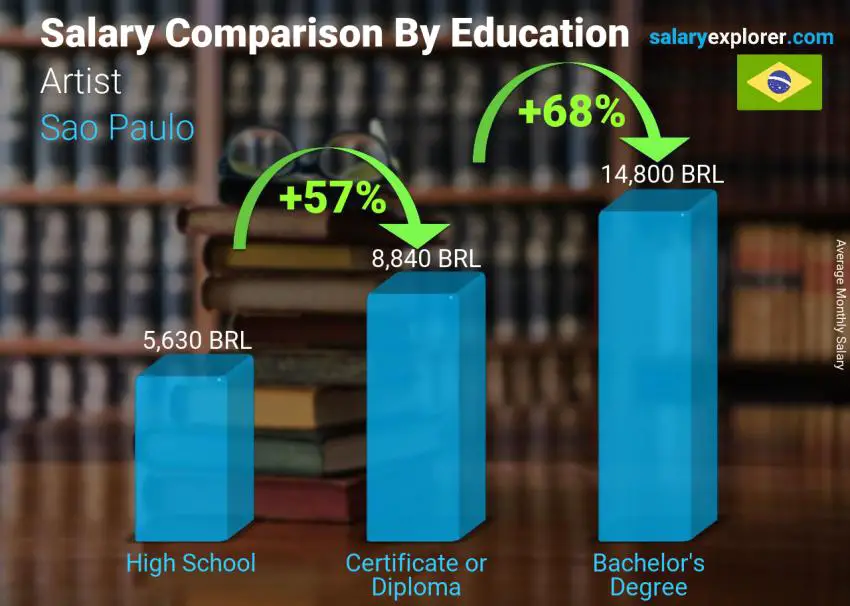 Salary comparison by education level monthly Sao Paulo Artist