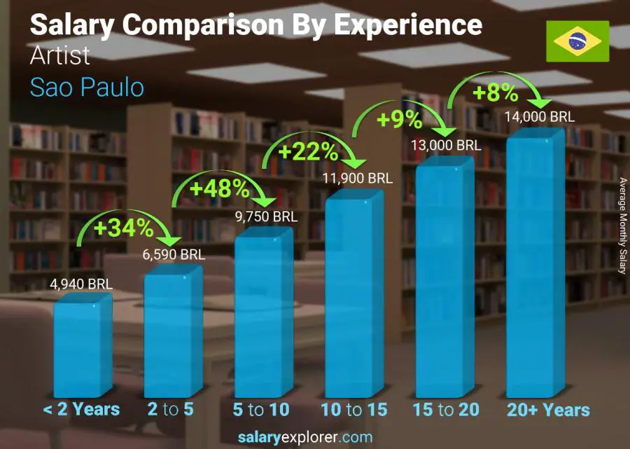 Salary comparison by years of experience monthly Sao Paulo Artist