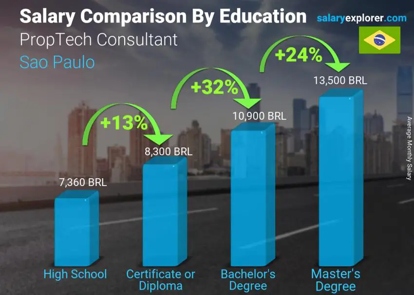 Salary comparison by education level monthly Sao Paulo PropTech Consultant