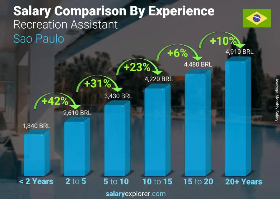 Salary comparison by years of experience monthly Sao Paulo Recreation Assistant