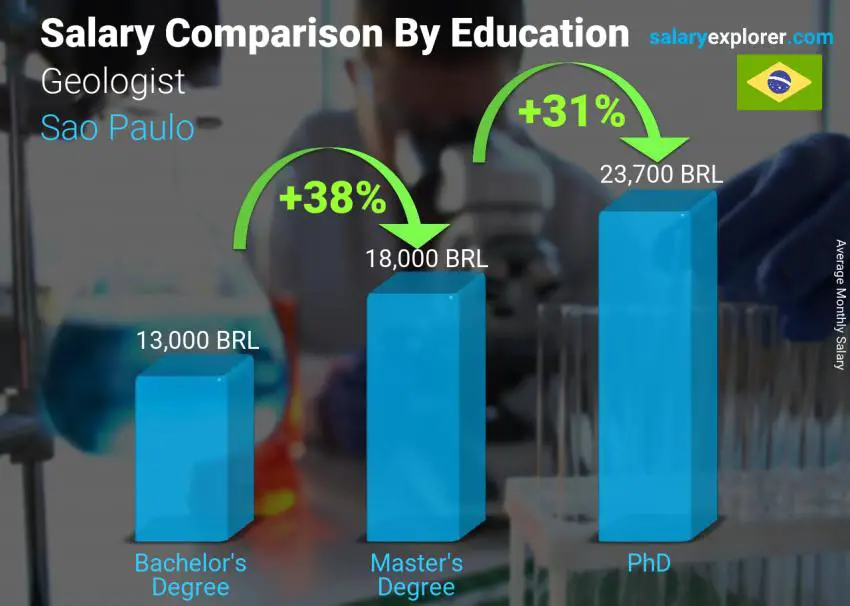 Salary comparison by education level monthly Sao Paulo Geologist