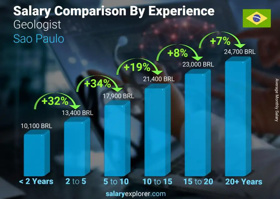 Salary comparison by years of experience monthly Sao Paulo Geologist